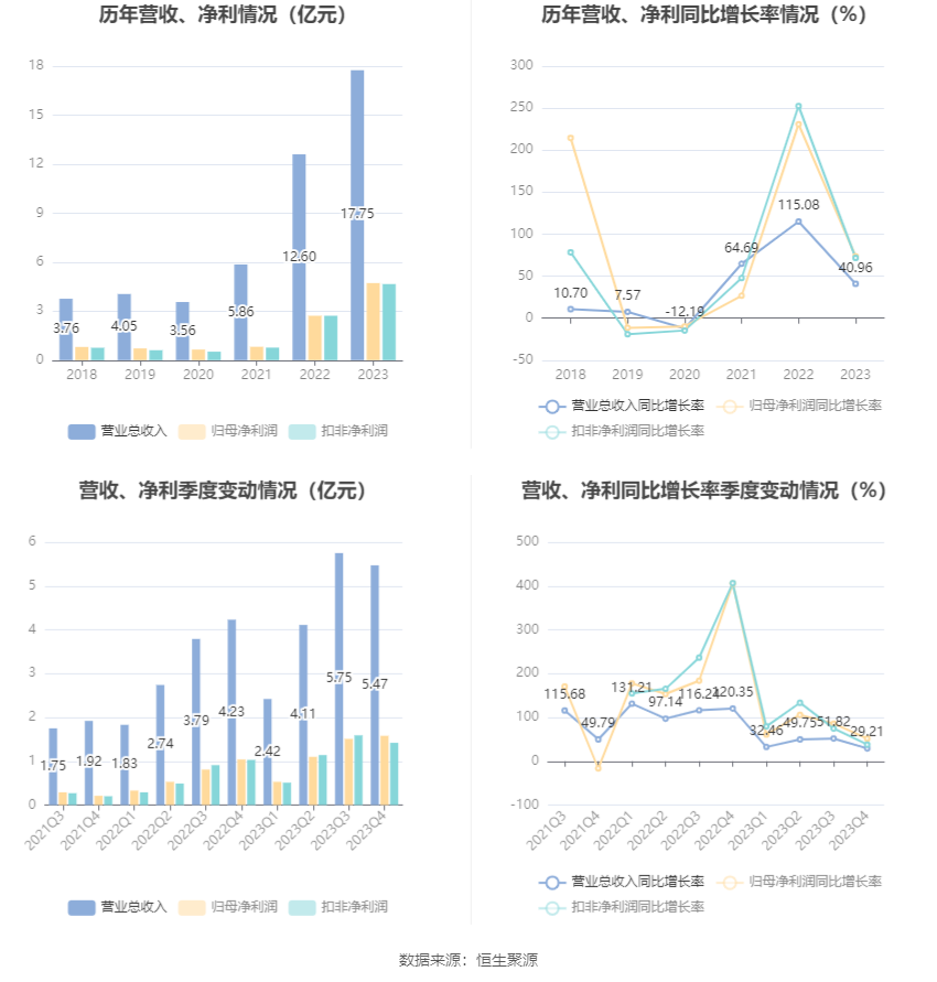 嘉益股份：2023年净利润同比增长73.6% 拟10派20元