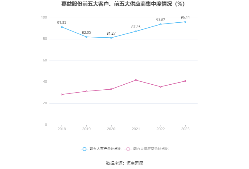 嘉益股份：2023年净利润同比增长73.6% 拟10派20元