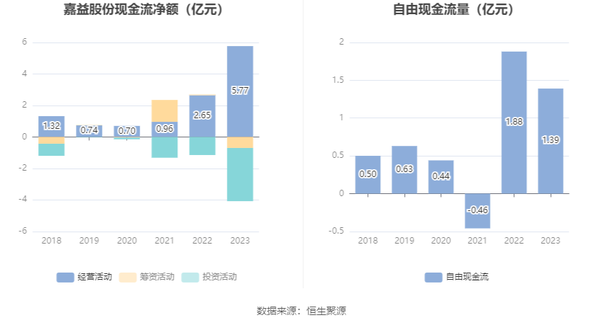 嘉益股份：2023年净利润同比增长73.6% 拟10派20元