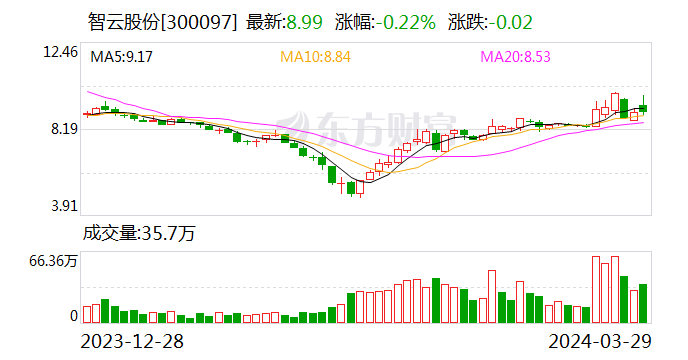 未及时、足额履行补偿义务 智云股份相关交易对手方被交易所公开谴责