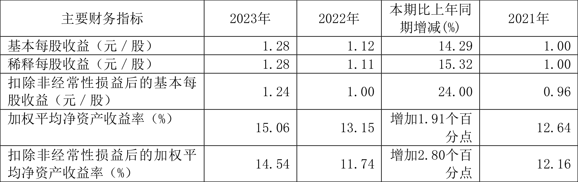 达仁堂：2023年净利润同比增长14.49% 拟10派12.8元