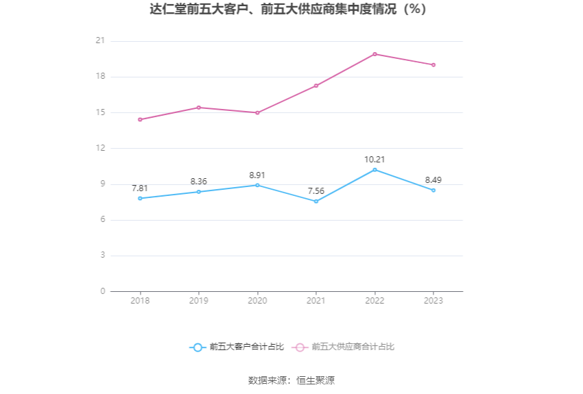 达仁堂：2023年净利润同比增长14.49% 拟10派12.8元