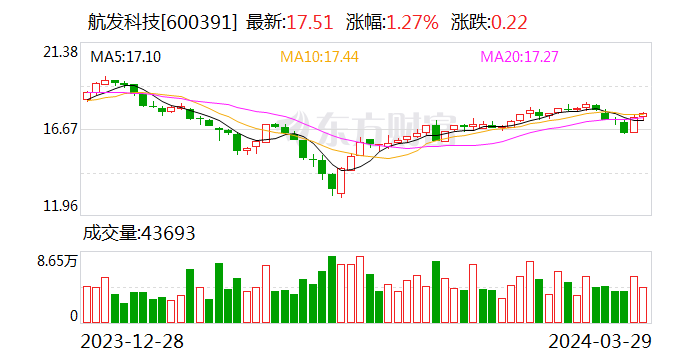 航发科技：2023年净利润4815.64万元 同比增长3.08%