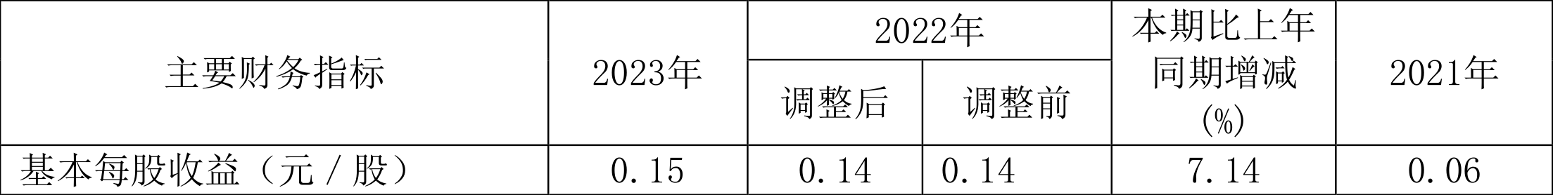 航发科技：2023年净利润4815.64万元 同比增长3.08%