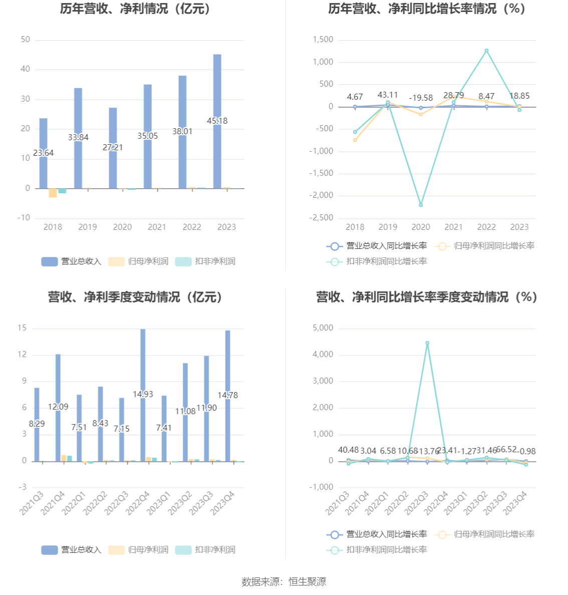 航发科技：2023年净利润4815.64万元 同比增长3.08%