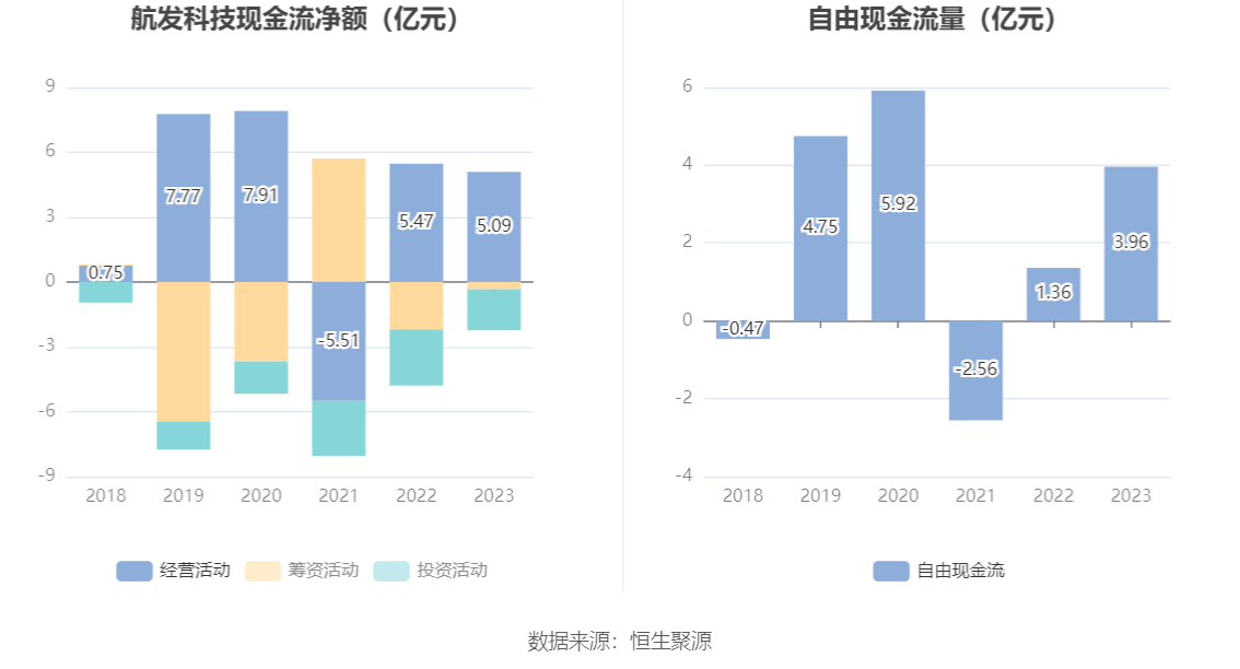 航发科技：2023年净利润4815.64万元 同比增长3.08%