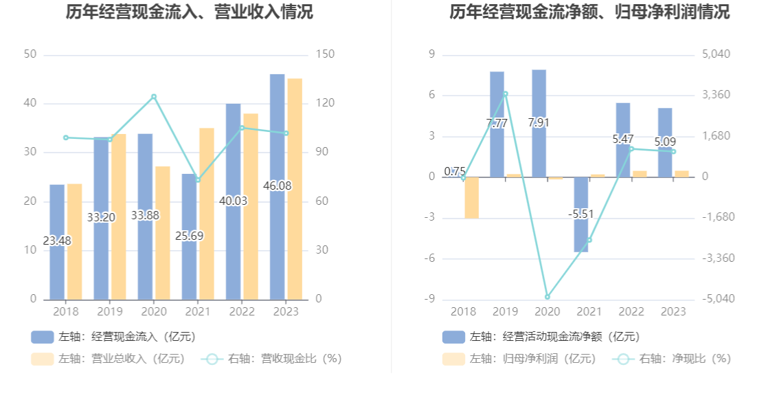 航发科技：2023年净利润4815.64万元 同比增长3.08%