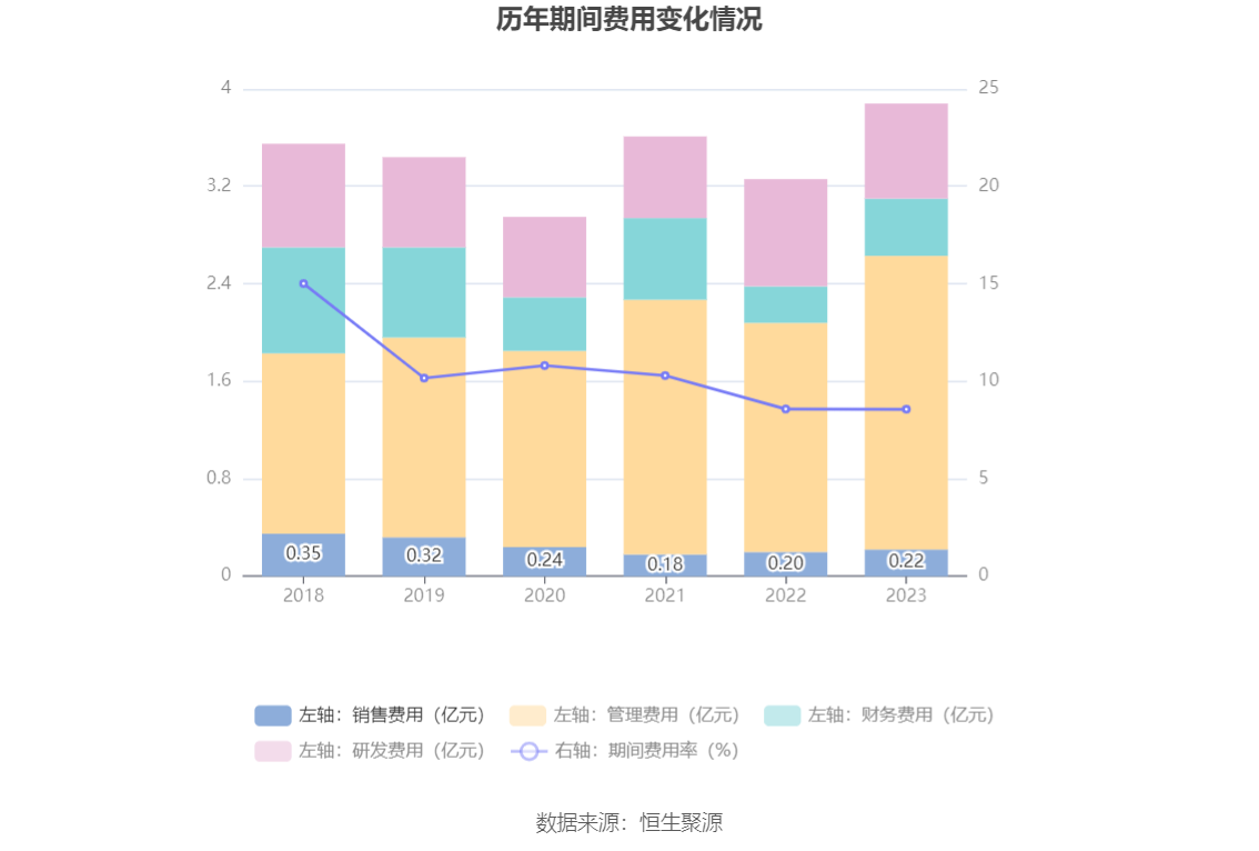 航发科技：2023年净利润4815.64万元 同比增长3.08%