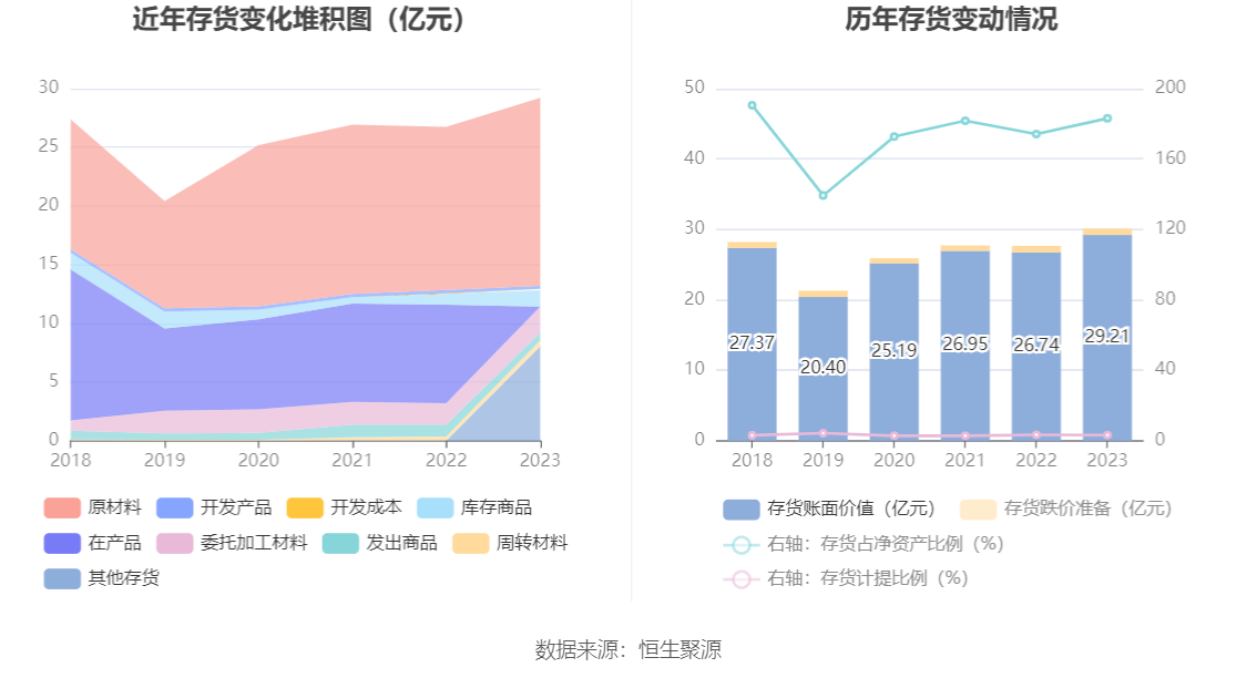 航发科技：2023年净利润4815.64万元 同比增长3.08%