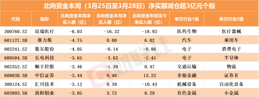 北向资金3月加仓220亿元！抱团大消费龙头