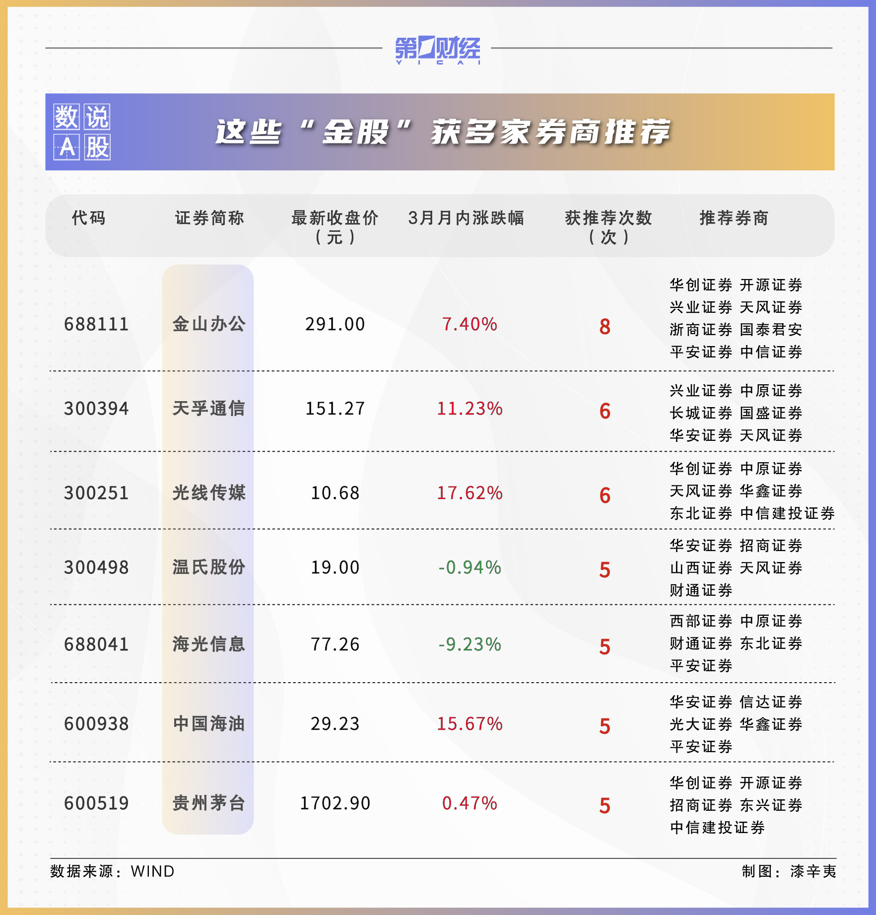 券商4月金股出炉：这些股获力挺，看好消费、汽车板块