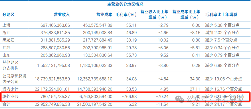 海通证券业绩暴跌，海通国际到底亏哪了？