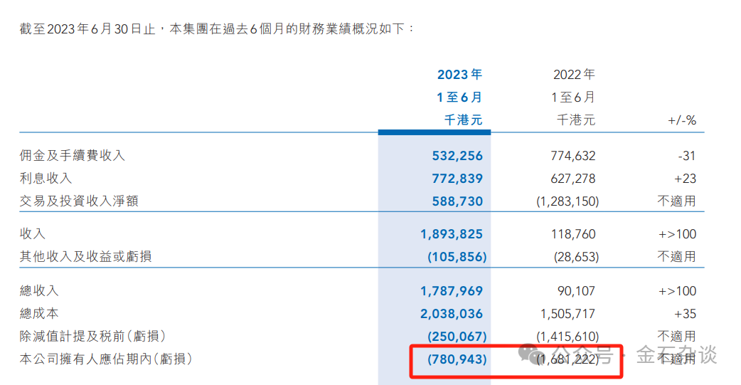 海通证券业绩暴跌，海通国际到底亏哪了？