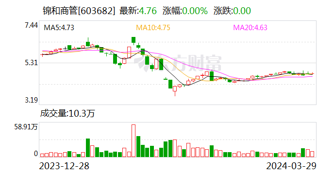 锦和商管：2023年净利润9883.55万元 同比增长1.85%