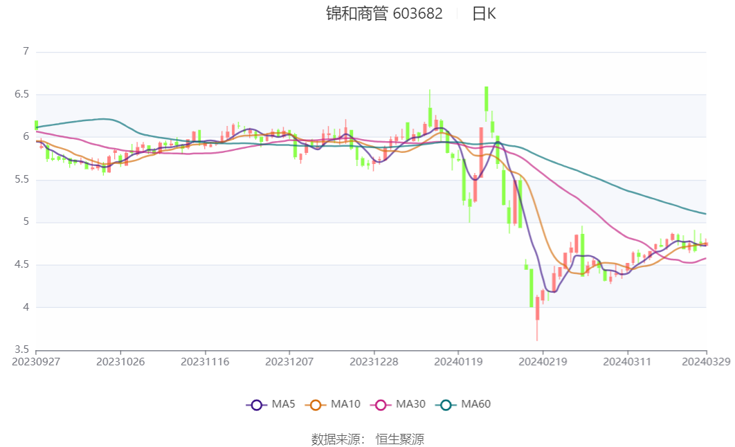 锦和商管：2023年净利润9883.55万元 同比增长1.85%