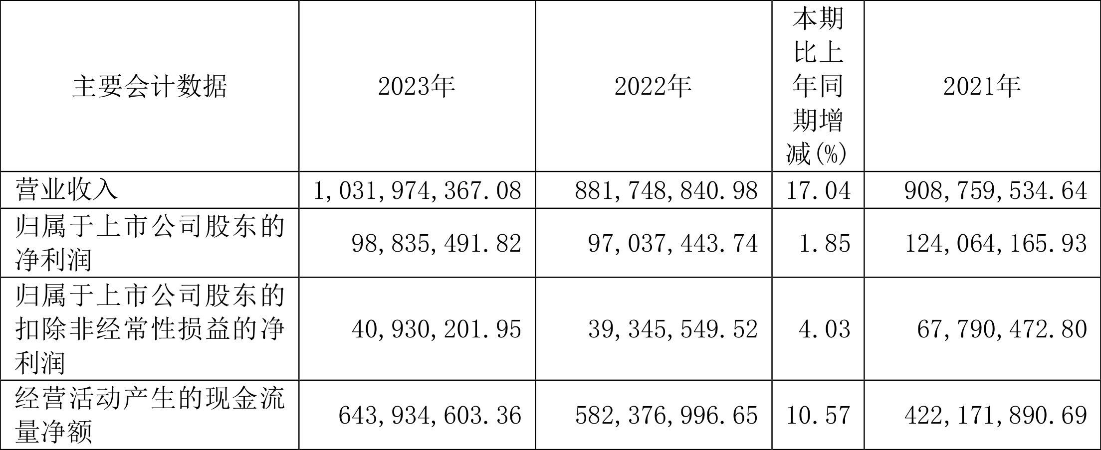 锦和商管：2023年净利润9883.55万元 同比增长1.85%