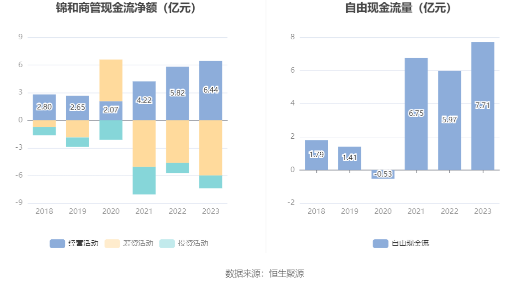 锦和商管：2023年净利润9883.55万元 同比增长1.85%