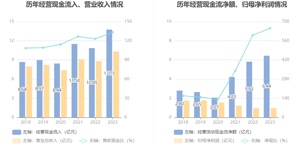 锦和商管：2023年净利润9883.55万元 同比增长1.85%