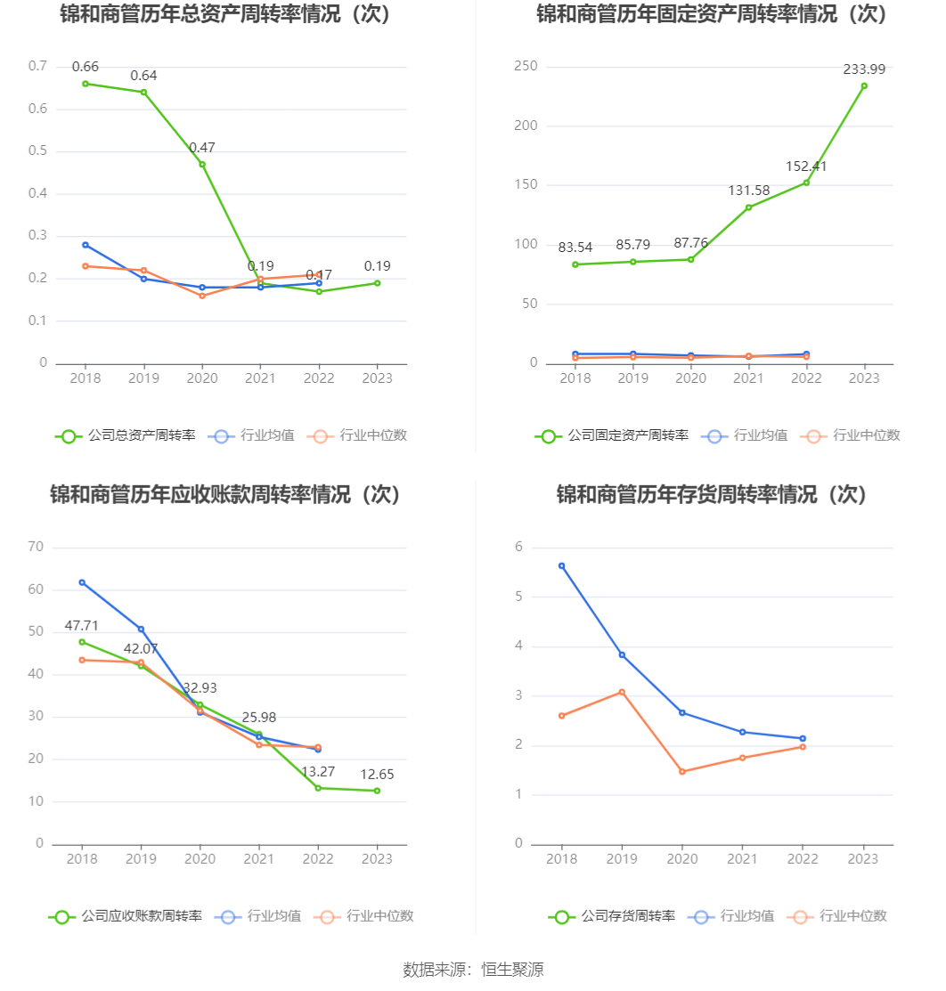 锦和商管：2023年净利润9883.55万元 同比增长1.85%