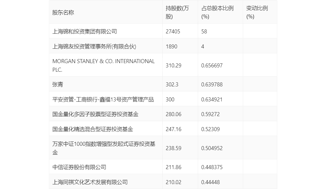 锦和商管：2023年净利润9883.55万元 同比增长1.85%