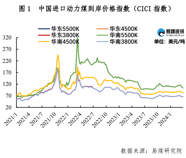 进口周评 | 海运费下滑明显，高卡煤价回落明显