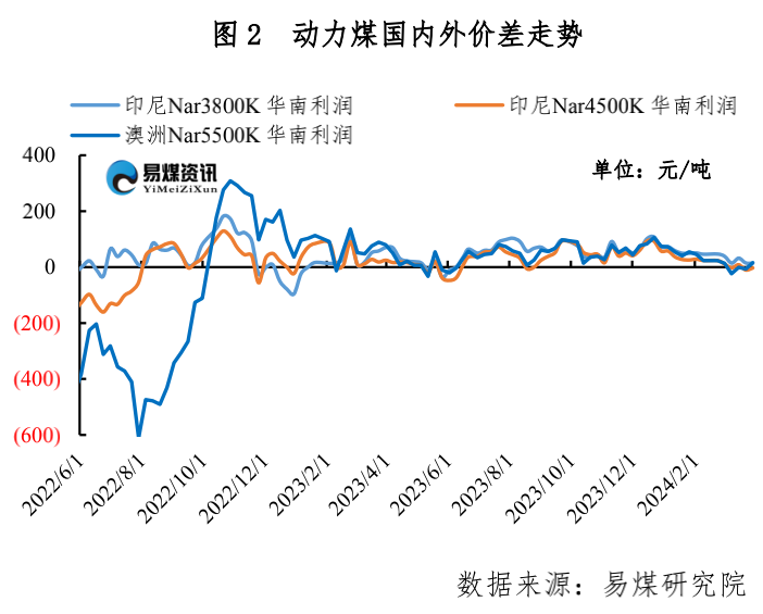 进口周评 | 海运费下滑明显，高卡煤价回落明显