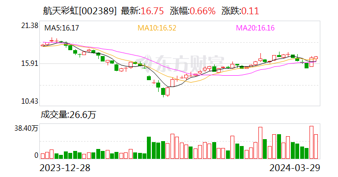 业绩短期承压 航天彩虹2023年营收净利双降