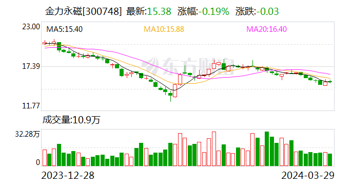 金力永磁：积极配合客户的人形机器人用磁组件的研发