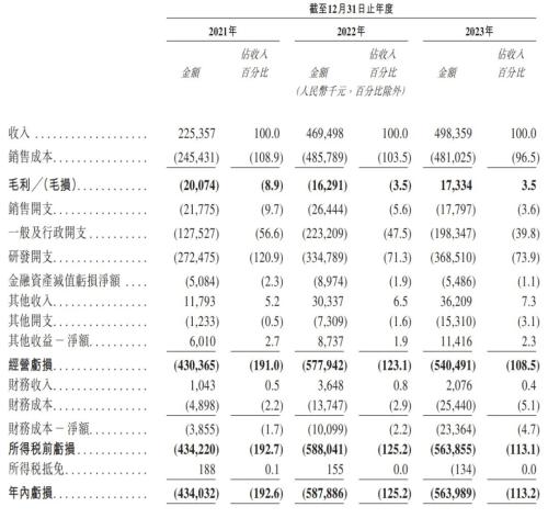 纵目科技冲刺港股：年亏损5.6亿 君联成业与小米是股东