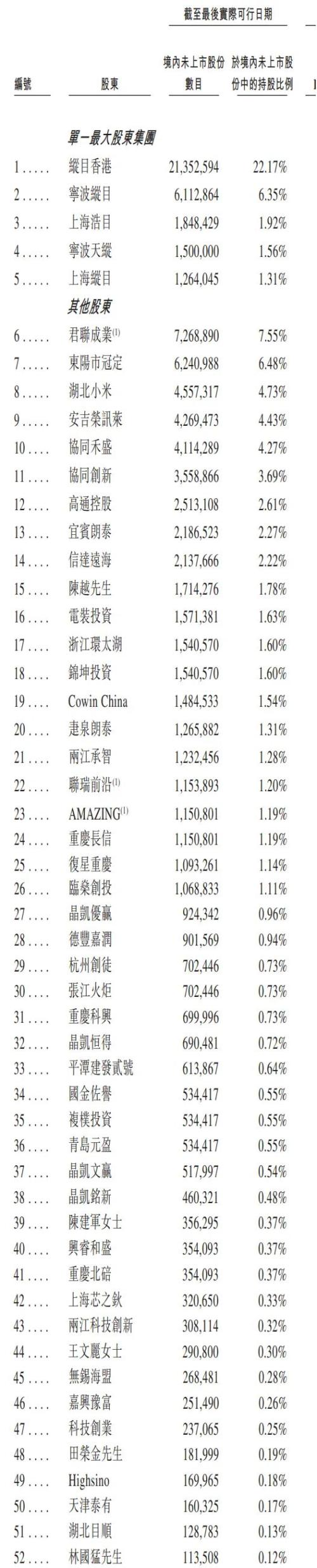 纵目科技冲刺港股：年亏损5.6亿 君联成业与小米是股东