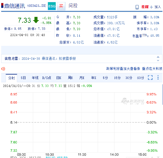 涉嫌信披违规被立案，鼎信通讯股价跌停！受损股民可索赔