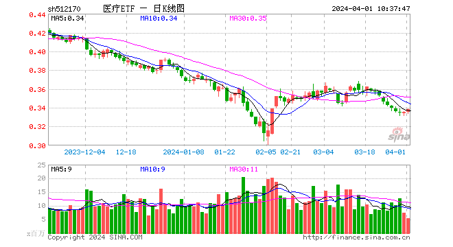 资金面持续火热！医疗ETF(512170)连续9日吸金合计超4亿元！机构：行业常态化增长将在二季度开启