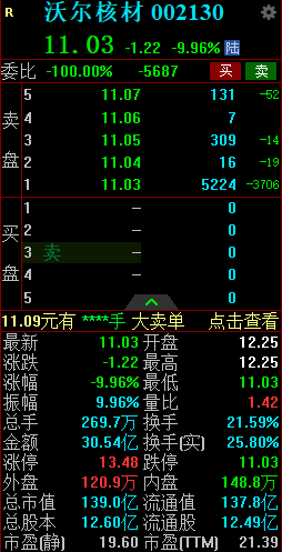 铜缆高速连接概念午后震荡走低 沃尔核材触及跌停