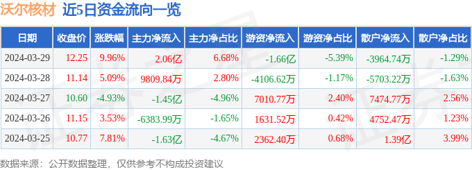 铜缆高速连接概念午后震荡走低 沃尔核材触及跌停