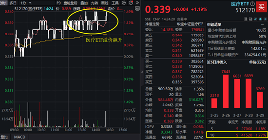 医疗全线回暖，器械股领衔大涨，大博医疗涨停！医疗ETF（512170）涨逾1%溢价飙升