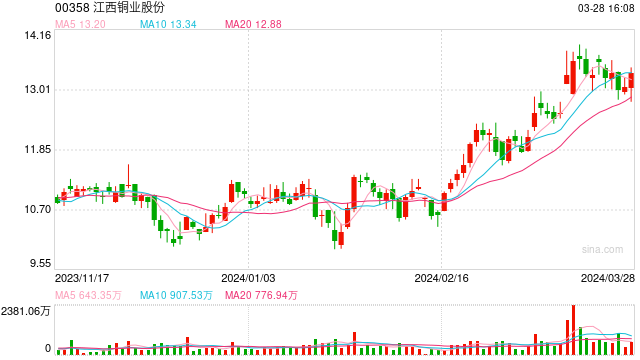 美银：重申江西铜业股份“买入”评级 目标价上调至14.5港元