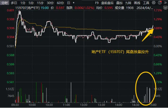 地产ETF（159707）尾盘放量收涨1%！百强房企3月销售业绩环比倍增，国盛证券：维持行业“增持”评级