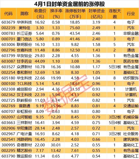 超3亿资金封板，“车路协同”龙头继续狂飙