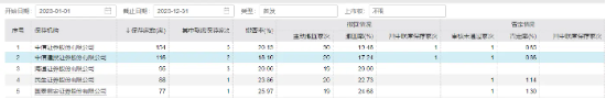 中信建投证券2023营收下滑 仍有11位高管年薪超300万元 人均薪酬超61万元