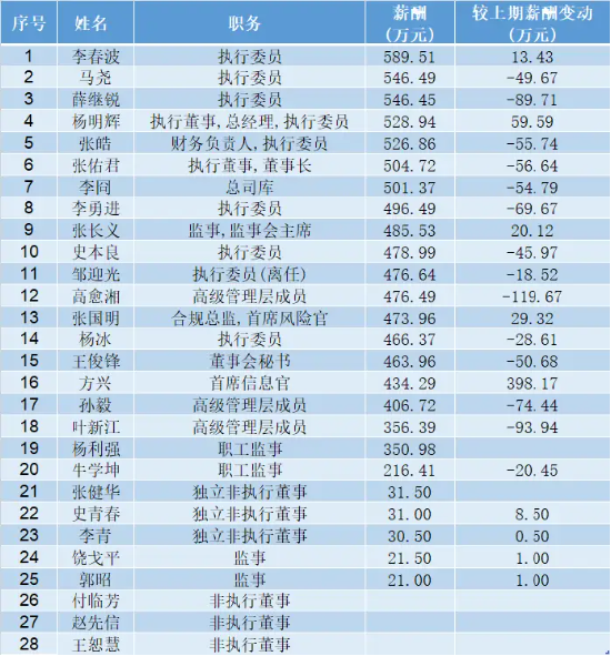 中信证券2023人均薪酬超79万元 7位高管年薪超500万元 券商一哥为何能独占鳌头？