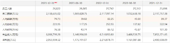 中信证券2023人均薪酬超79万元 7位高管年薪超500万元 券商一哥为何能独占鳌头？