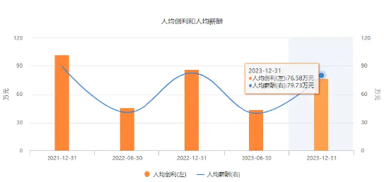 中信证券2023人均薪酬超79万元 7位高管年薪超500万元 券商一哥为何能独占鳌头？