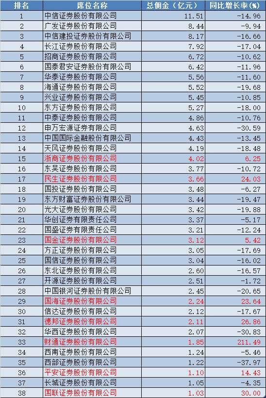 最新出炉！2023年券商分仓佣金总额168亿元，38家收入过亿，其中仅8家实现增长