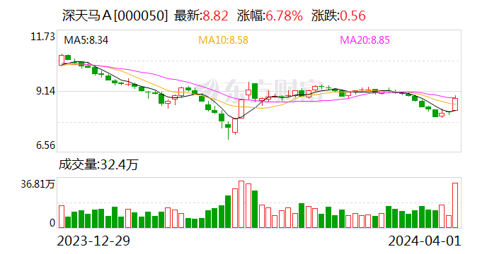 深天马A：全资子公司厦门天马收到1亿元政府补助