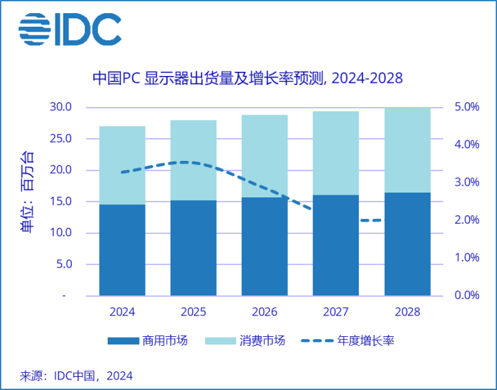 IDC：2023中国显示器行业逆势增长 2024年预估增3.3%