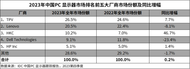 IDC：2023中国显示器行业逆势增长 2024年预估增3.3%