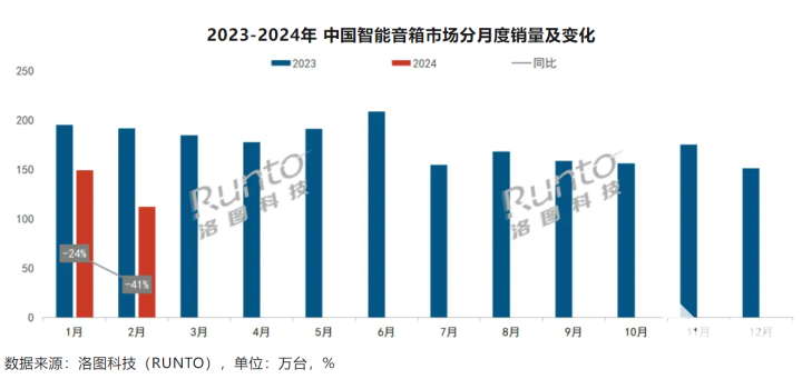 1至2月中国智能音箱销量260.9万台 小米占据38%市场份额