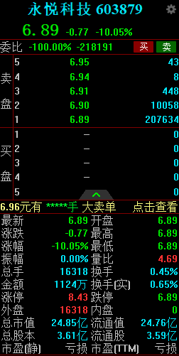 永悦科技一字跌停 实控人被立案调查 公司业绩已连续亏损两年