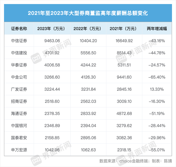 2023年券商薪酬“放榜”！董监高报酬普降，哪家公司人均薪酬降幅最大？