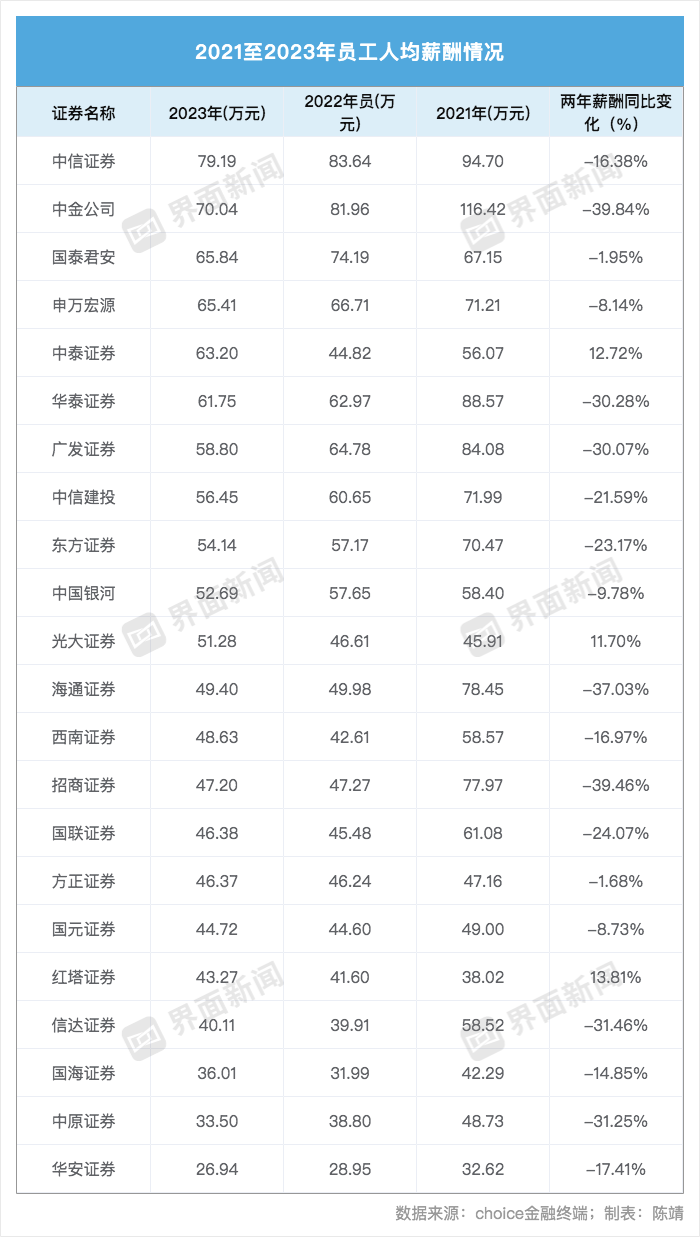 2023年券商薪酬“放榜”！董监高报酬普降，哪家公司人均薪酬降幅最大？